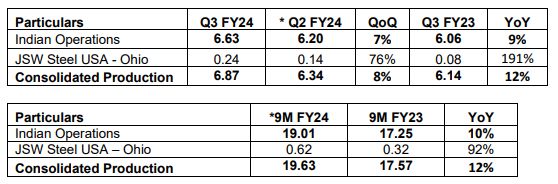 JSW Steel - Crude Steel Production - Q3 FY24